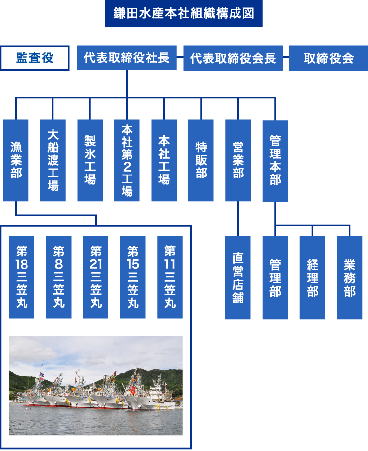 鎌田水産組織図